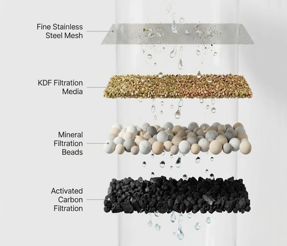 Diagram of the PureRain Halo's showerhead water filtration layers with labeled components on a white background